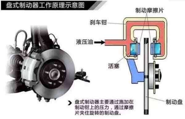 鼓式剎車和盤式剎車的區別、工作原理和結構圖詳解